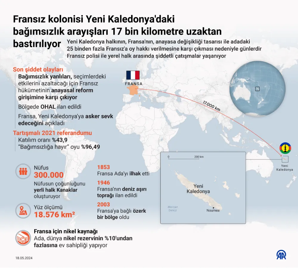 Fransa, dünyanın diğer ucundaki kolonisi Yeni Kaledonya