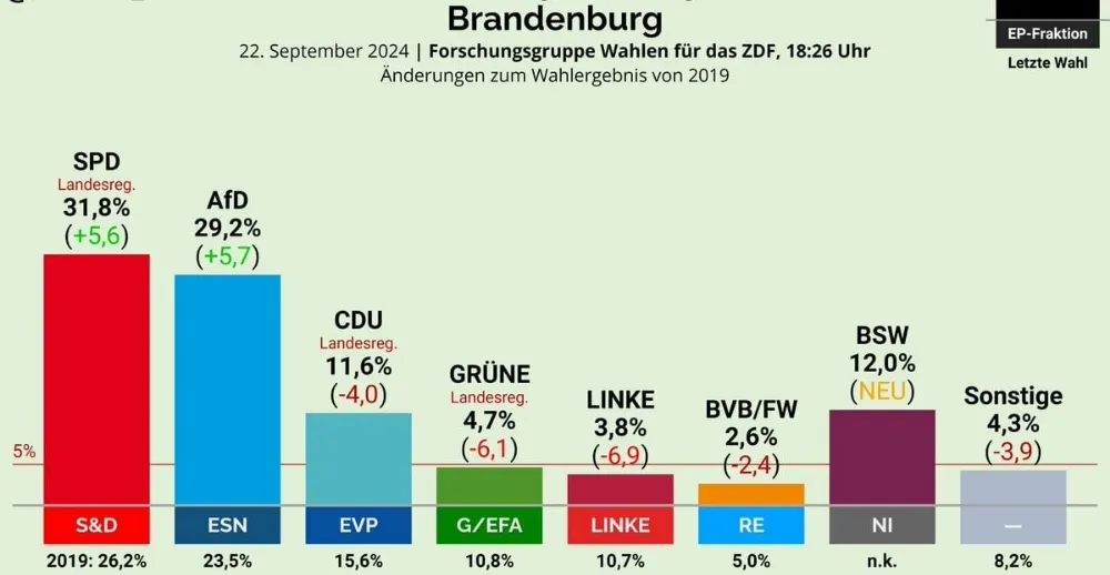 Brandenburg Seçimlerinde SPD, AfD