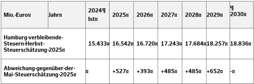 Hamburg’un Vergi Gelirleri Artıyor, Ancak Harcamalar Hızla Yükseliyor